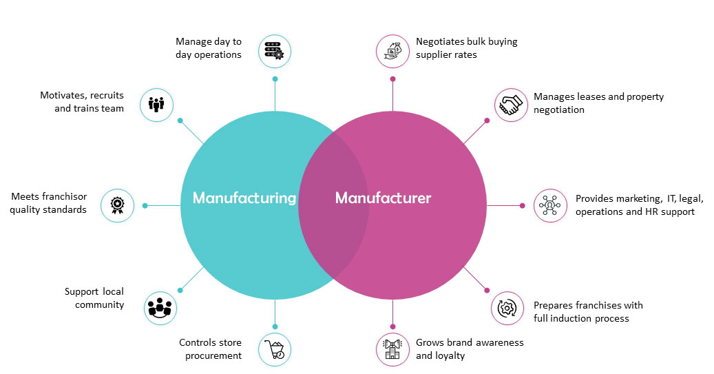 DM Pharma Global Business Portfolio Model of manufacturer and manufacturing