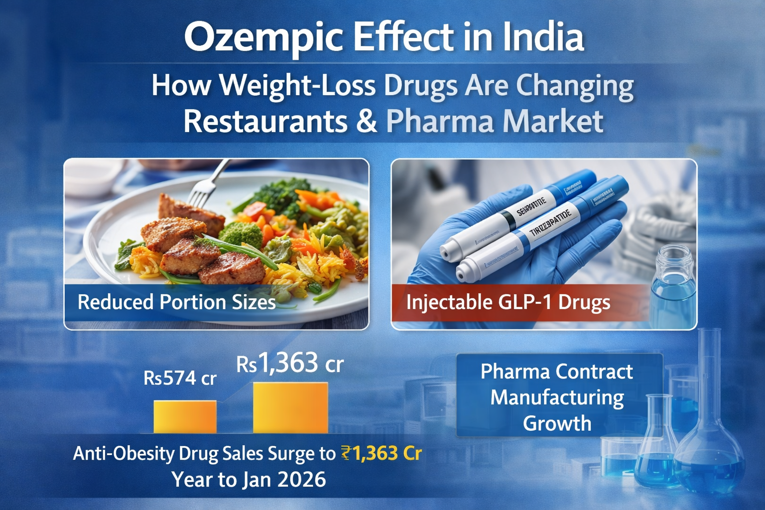 Ozempic Effect in India: How Weight-Loss Drugs Are Changing Restaurants & Pharma Market