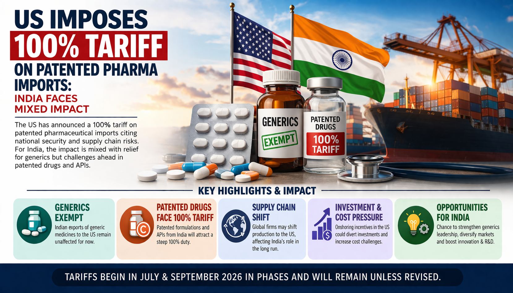 US Imposes 100% Tariff on Patented Pharma Imports: What It Means for India’s Pharmaceutical Sector